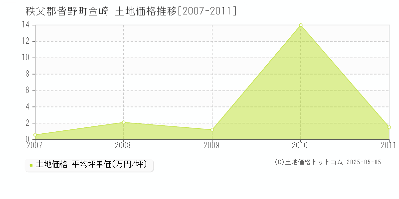 金崎(秩父郡皆野町)の土地価格推移グラフ(坪単価)[2007-2011年]