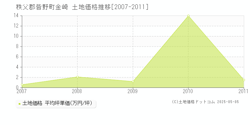 秩父郡皆野町金崎の土地取引価格推移グラフ 