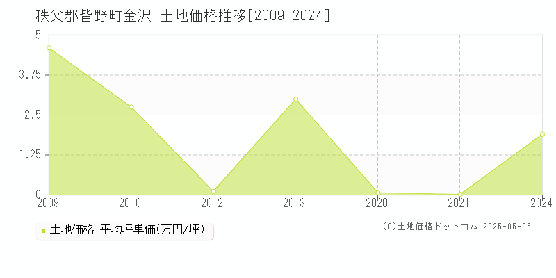 金沢(秩父郡皆野町)の土地価格推移グラフ(坪単価)[2009-2024年]