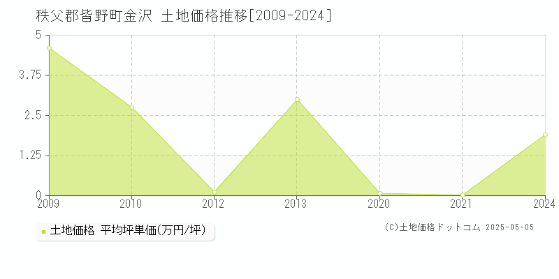 秩父郡皆野町金沢の土地価格推移グラフ 