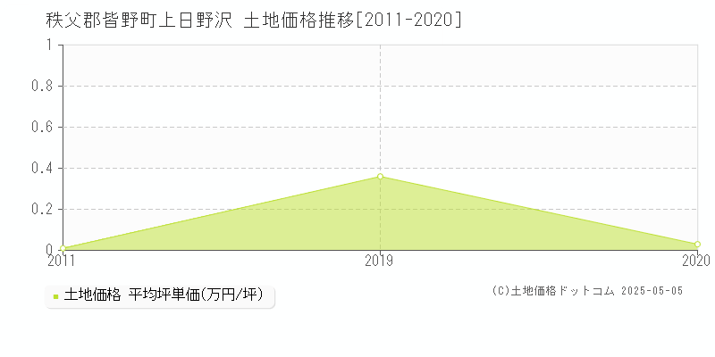 上日野沢(秩父郡皆野町)の土地価格推移グラフ(坪単価)[2011-2020年]