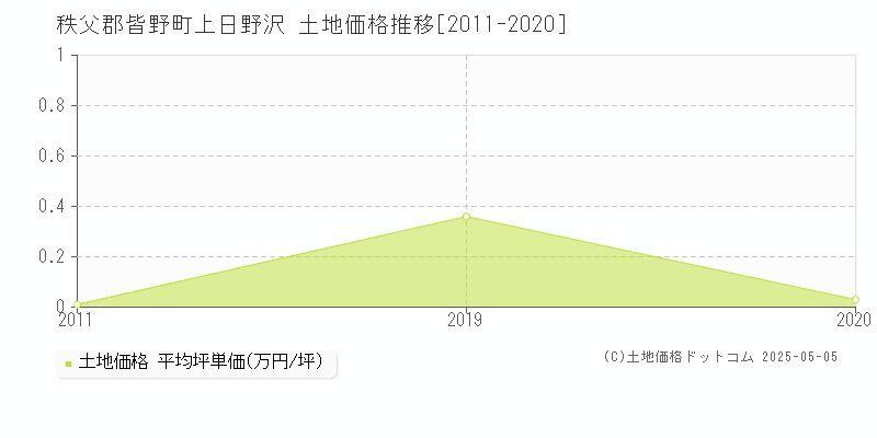 秩父郡皆野町上日野沢の土地価格推移グラフ 