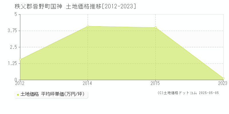 秩父郡皆野町国神の土地取引価格推移グラフ 