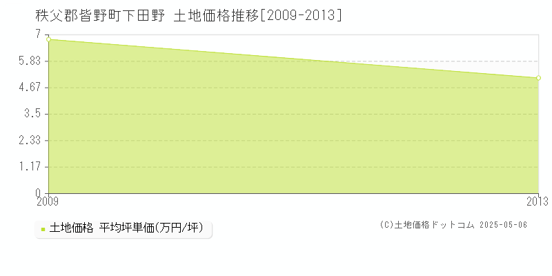 下田野(秩父郡皆野町)の土地価格推移グラフ(坪単価)[2009-2013年]