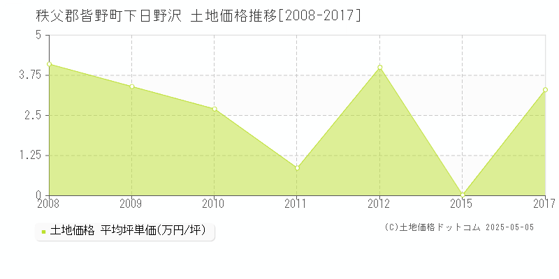 下日野沢(秩父郡皆野町)の土地価格推移グラフ(坪単価)[2008-2017年]
