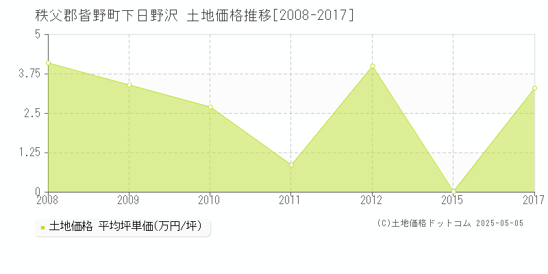 秩父郡皆野町下日野沢の土地価格推移グラフ 