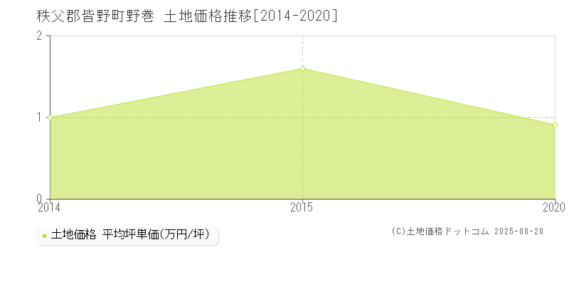 野巻(秩父郡皆野町)の土地価格推移グラフ(坪単価)[2014-2020年]