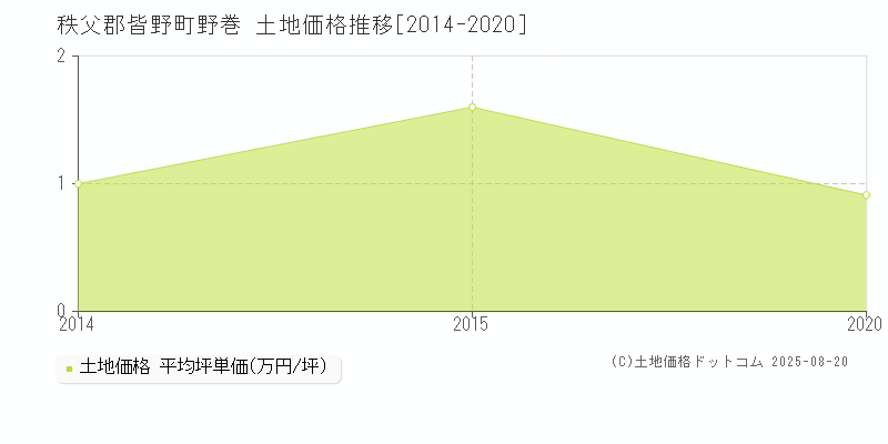 秩父郡皆野町野巻の土地価格推移グラフ 