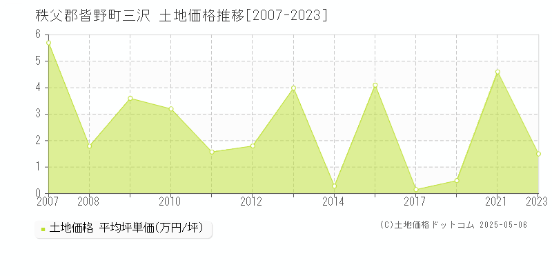 三沢(秩父郡皆野町)の土地価格推移グラフ(坪単価)[2007-2023年]