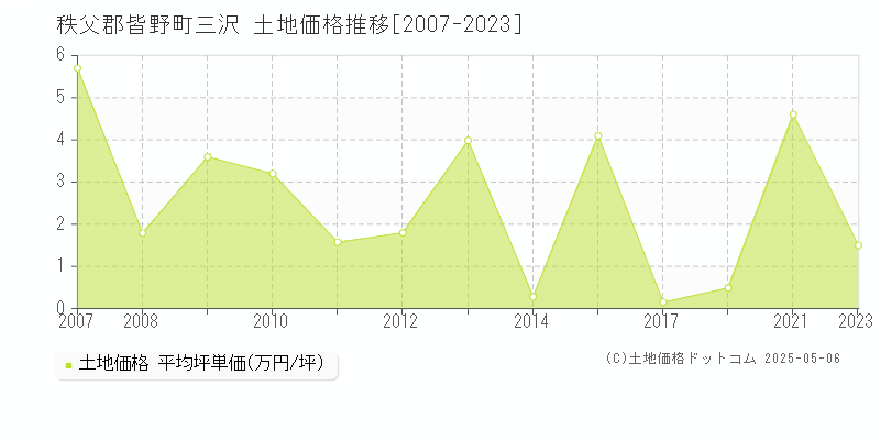 秩父郡皆野町三沢の土地取引価格推移グラフ 