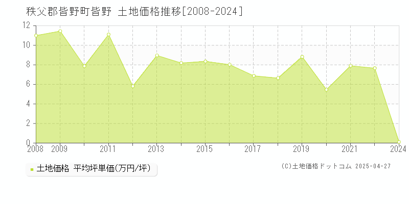 秩父郡皆野町皆野の土地価格推移グラフ 