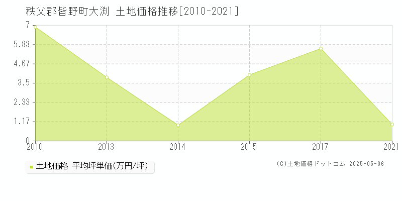 大渕(秩父郡皆野町)の土地価格推移グラフ(坪単価)[2010-2021年]