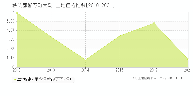 秩父郡皆野町大渕の土地価格推移グラフ 