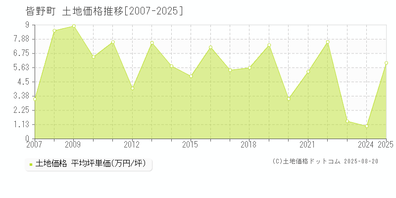 皆野町(埼玉県)の土地価格推移グラフ(坪単価)[2007-2025年]