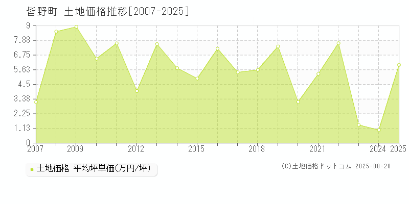 秩父郡皆野町の土地取引事例推移グラフ 