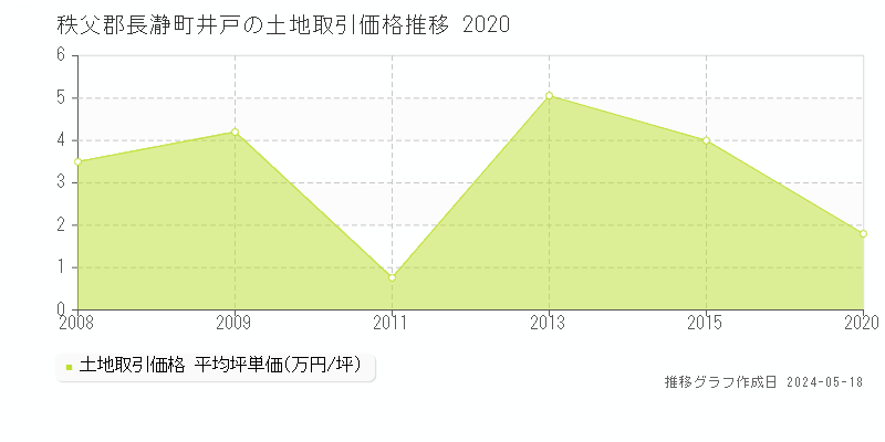 秩父郡長瀞町井戸の土地価格推移グラフ 