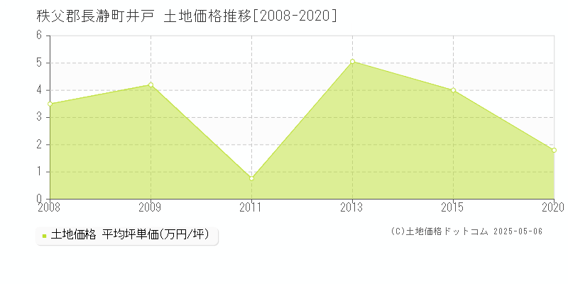 井戸(秩父郡長瀞町)の土地価格推移グラフ(坪単価)[2008-2020年]