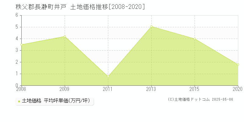 秩父郡長瀞町井戸の土地価格推移グラフ 