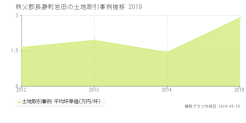 秩父郡長瀞町岩田の土地価格推移グラフ 