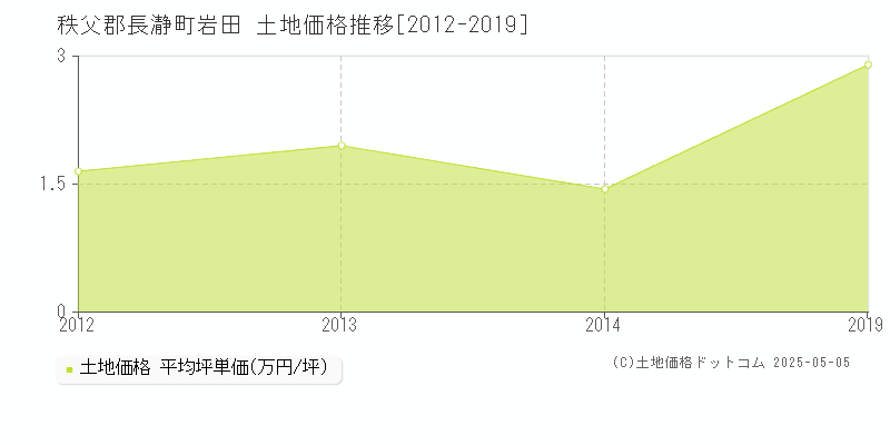 岩田(秩父郡長瀞町)の土地価格推移グラフ(坪単価)[2012-2019年]