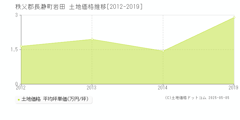 秩父郡長瀞町岩田の土地価格推移グラフ 