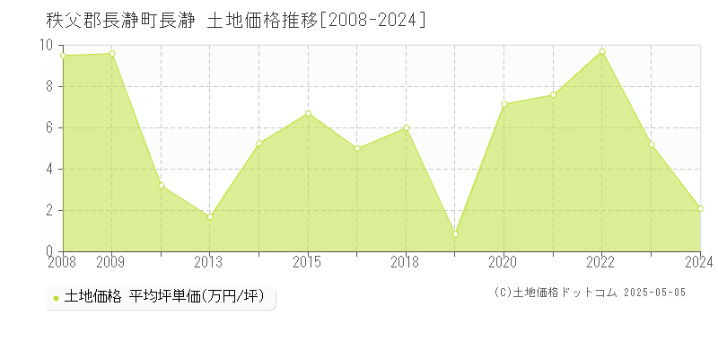 長瀞(秩父郡長瀞町)の土地価格推移グラフ(坪単価)[2008-2024年]