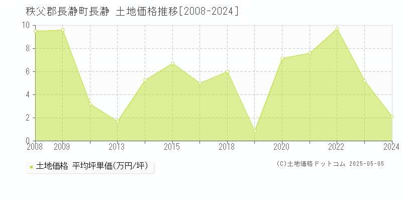 秩父郡長瀞町長瀞の土地価格推移グラフ 