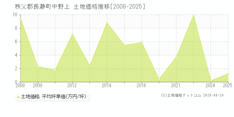 中野上(秩父郡長瀞町)の土地価格推移グラフ(坪単価)[2008-2025年]