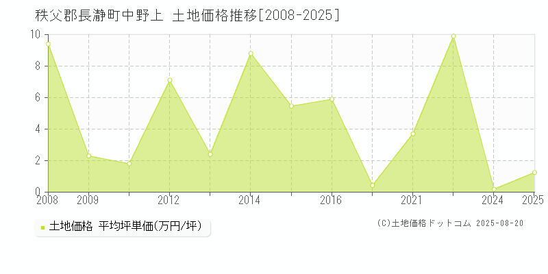 秩父郡長瀞町中野上の土地価格推移グラフ 