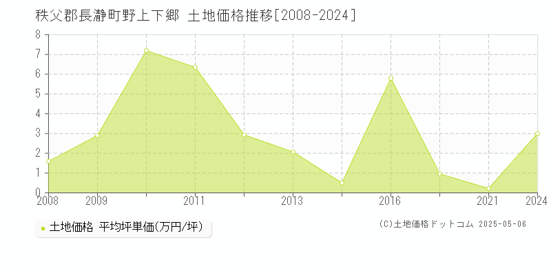 野上下郷(秩父郡長瀞町)の土地価格推移グラフ(坪単価)[2008-2024年]