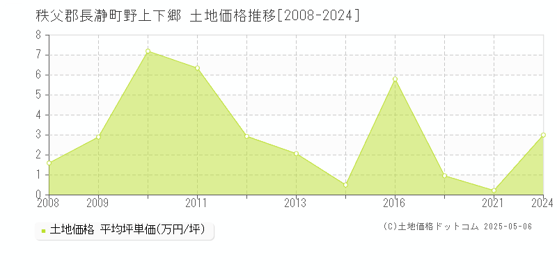 秩父郡長瀞町野上下郷の土地取引事例推移グラフ 