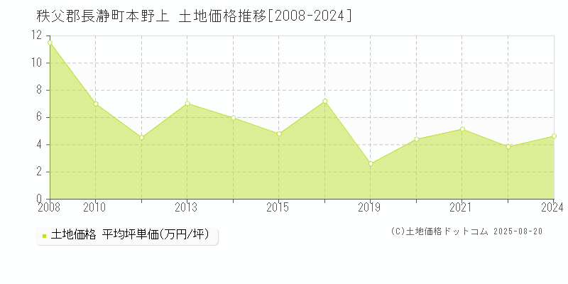 本野上(秩父郡長瀞町)の土地価格推移グラフ(坪単価)[2008-2024年]