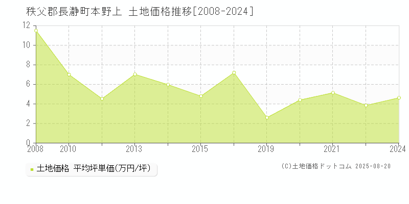 秩父郡長瀞町本野上の土地価格推移グラフ 