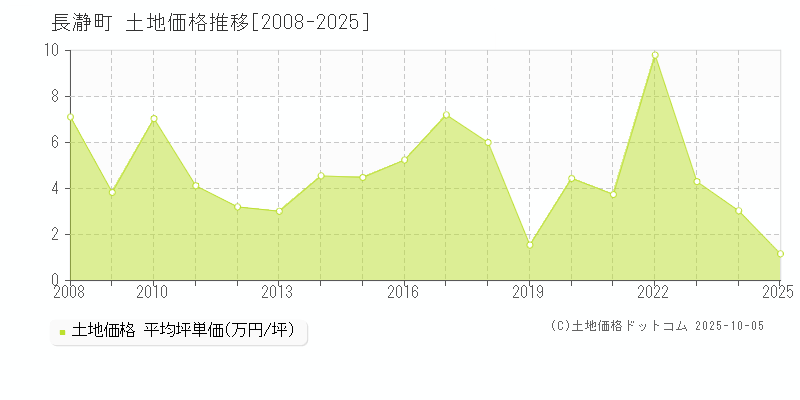 長瀞町(埼玉県)の土地価格推移グラフ(坪単価)[2008-2025年]