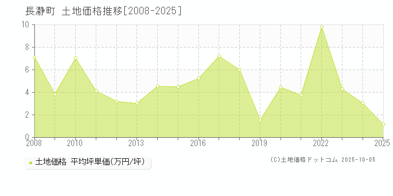 秩父郡長瀞町全域の土地取引事例推移グラフ 