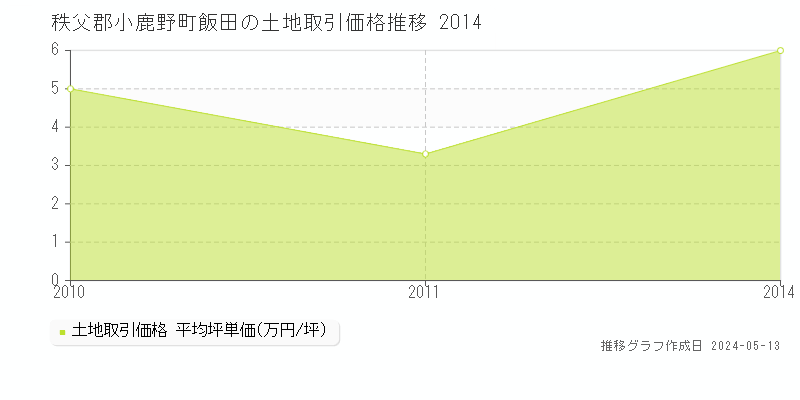秩父郡小鹿野町飯田の土地価格推移グラフ 