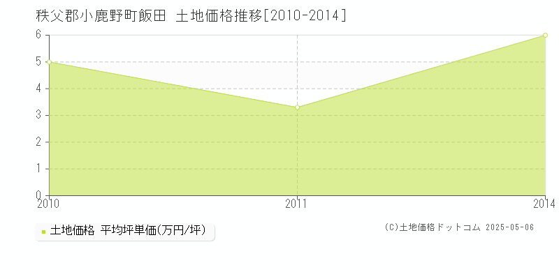 飯田(秩父郡小鹿野町)の土地価格推移グラフ(坪単価)[2010-2014年]