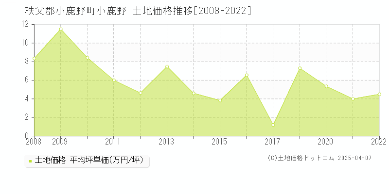 秩父郡小鹿野町小鹿野の土地価格推移グラフ 