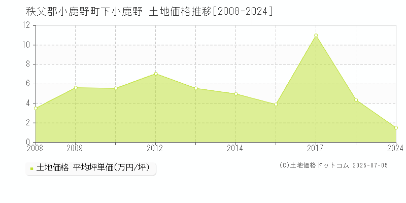 下小鹿野(秩父郡小鹿野町)の土地価格推移グラフ(坪単価)[2008-2024年]