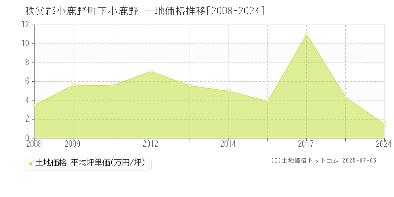 秩父郡小鹿野町下小鹿野の土地価格推移グラフ 