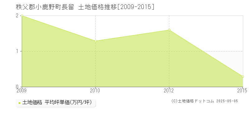 長留(秩父郡小鹿野町)の土地価格推移グラフ(坪単価)[2009-2015年]