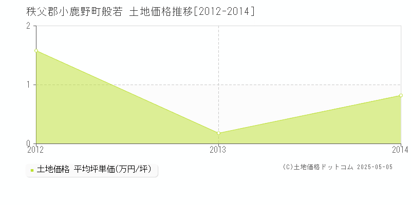 般若(秩父郡小鹿野町)の土地価格推移グラフ(坪単価)[2012-2014年]