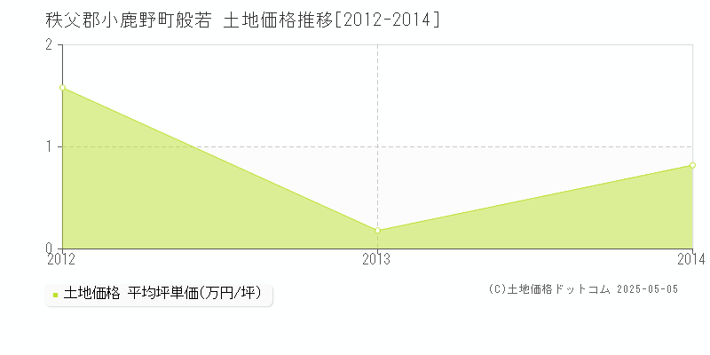 秩父郡小鹿野町般若の土地価格推移グラフ 