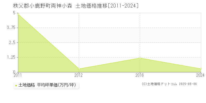 両神小森(秩父郡小鹿野町)の土地価格推移グラフ(坪単価)[2011-2024年]