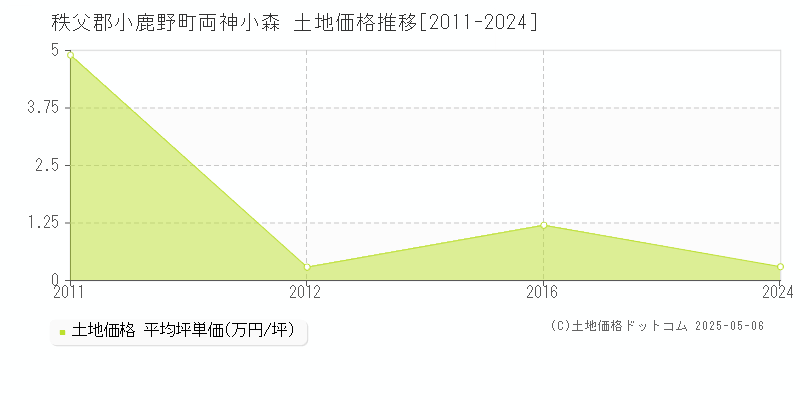 秩父郡小鹿野町両神小森の土地価格推移グラフ 