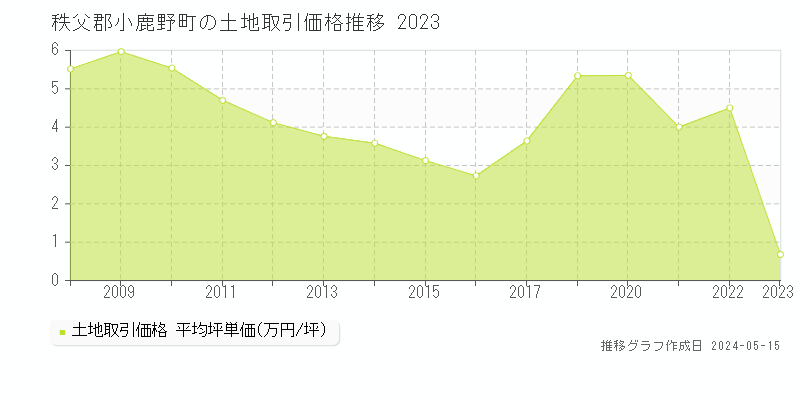 秩父郡小鹿野町全域の土地価格推移グラフ 