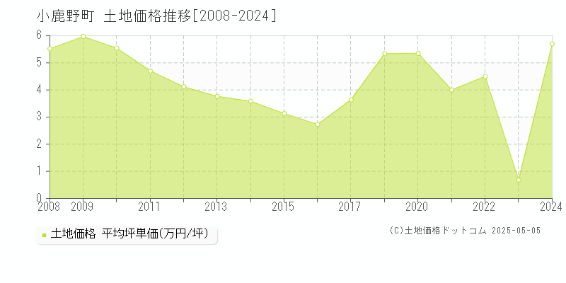小鹿野町(埼玉県)の土地価格推移グラフ(坪単価)[2008-2024年]