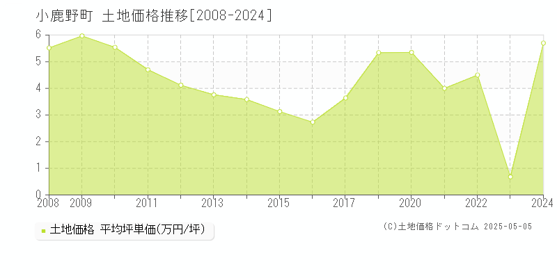 秩父郡小鹿野町の土地価格推移グラフ 