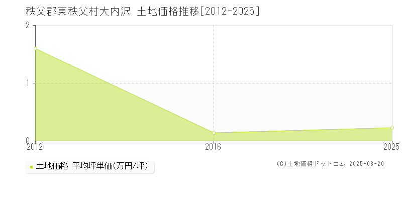 大内沢(秩父郡東秩父村)の土地価格推移グラフ(坪単価)[2012-2025年]
