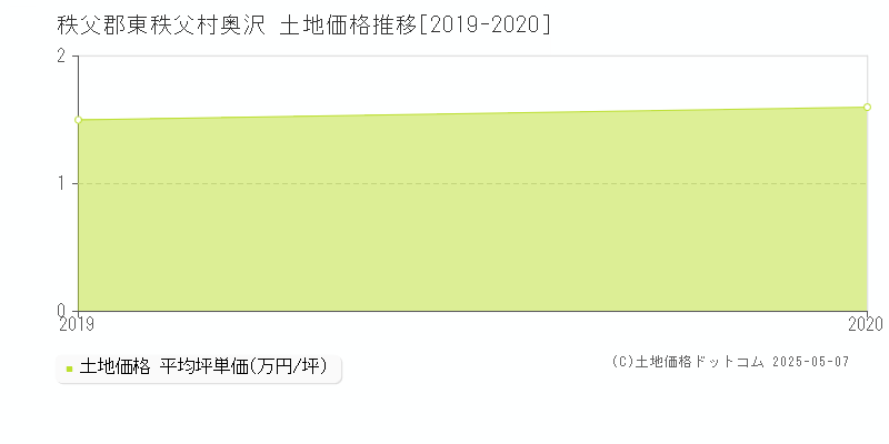 奥沢(秩父郡東秩父村)の土地価格推移グラフ(坪単価)[2019-2020年]